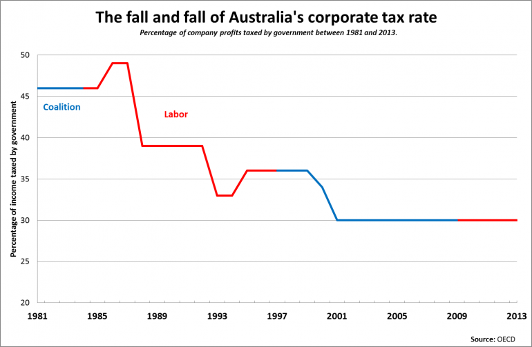 Graph for What's really going on with the corporate tax cut
